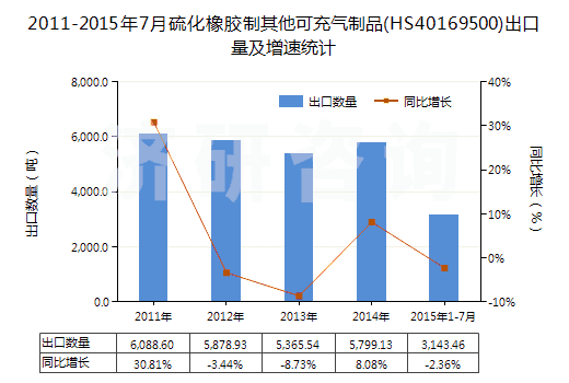 2011-2015年7月硫化橡膠制其他可充氣制品(HS40169500)出口量及增速統(tǒng)計(jì)